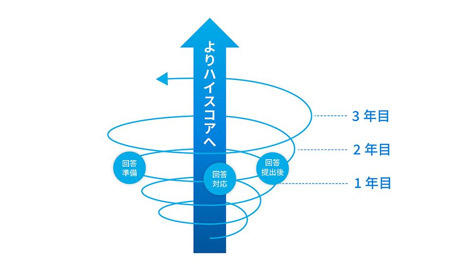 S&P CSAとは？ 企業が知っておきたい基礎知識とソコテック㈱のCSA回答アドバイザリー - plaplat