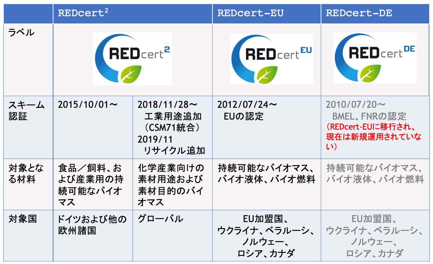 解説】バイオマスプラスチックに関する規格・認証②「REDcert2」 - plaplat