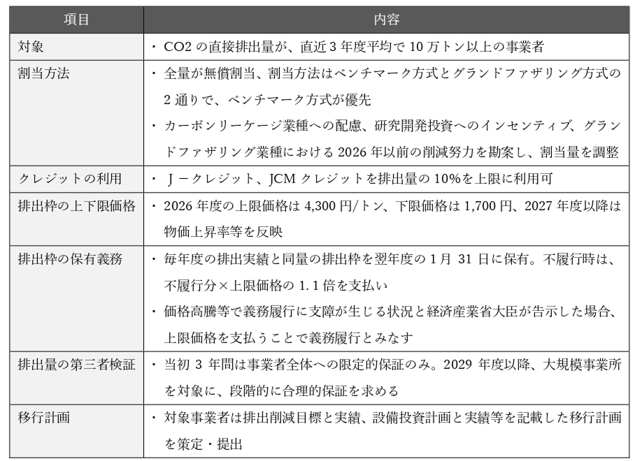 2026年から本格稼働する排出量取引制度（GX-ETS）とは？制度の全体像と