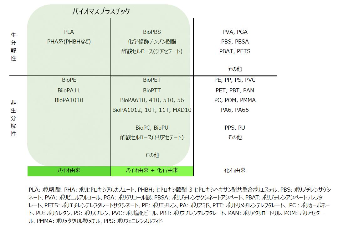 技術者が語る②「バイオマスプラスチックとは」 - plaplat