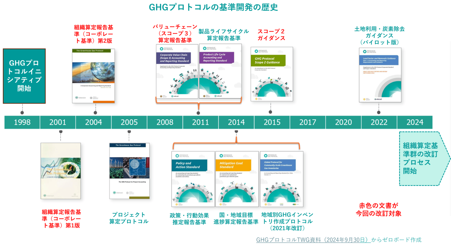 GHGプロトコルが改訂へ－専門作業部会の議論から - plaplat
