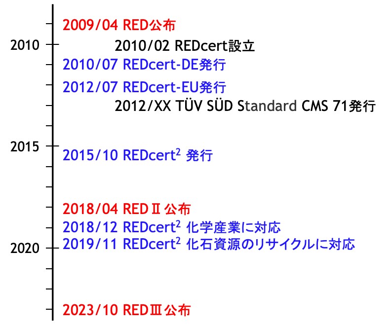 解説】バイオマスプラスチックに関する規格・認証②「REDcert2」 - plaplat