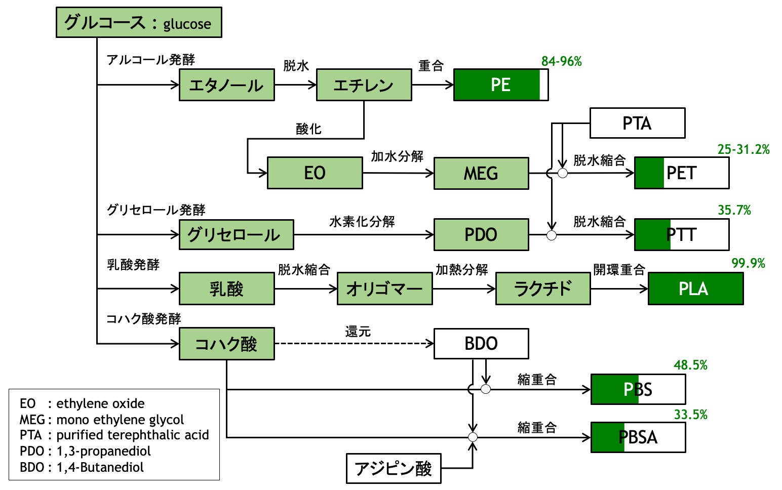 バイオマスプラスチックの製造について - plaplat