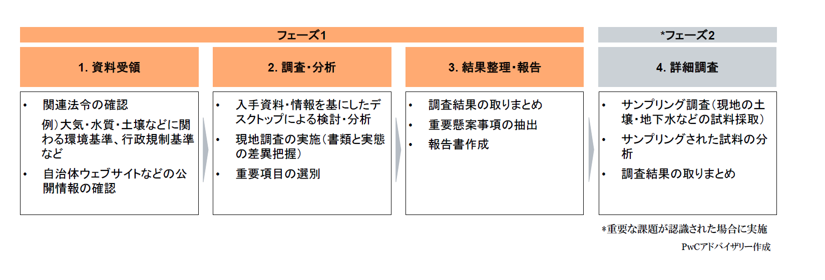 化学業界のM&Aにおける環境デューデリジェンス（環境DD）とは ― 環境 