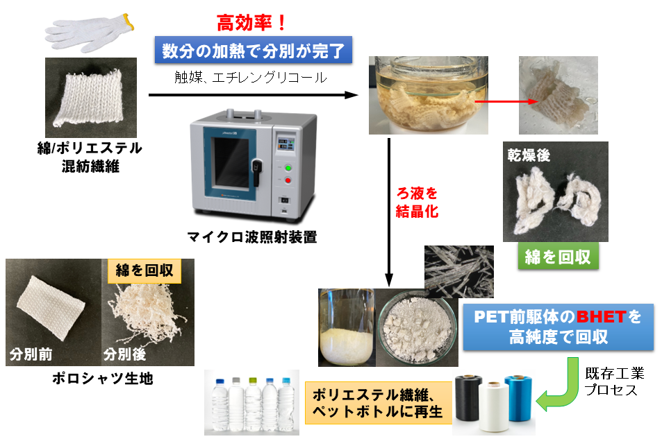 革命的な衣類のリサイクル技術 - plaplat