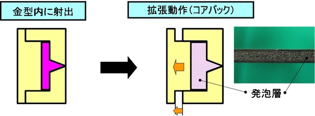 発泡成形技術の基礎 - plaplat