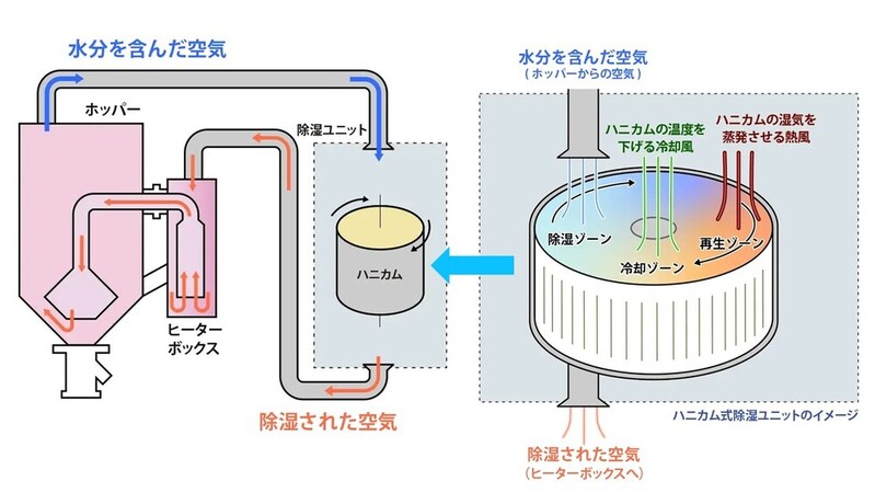 サステナブル時代の樹脂乾燥「省エネ型除湿熱風乾燥機」（24/9/18情報更新） - plaplat