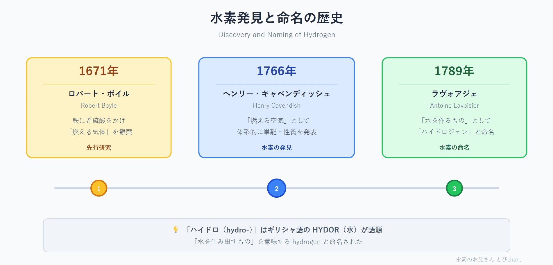 水素とは？歴史・構造から基本をわかりやすく解説 - plaplat