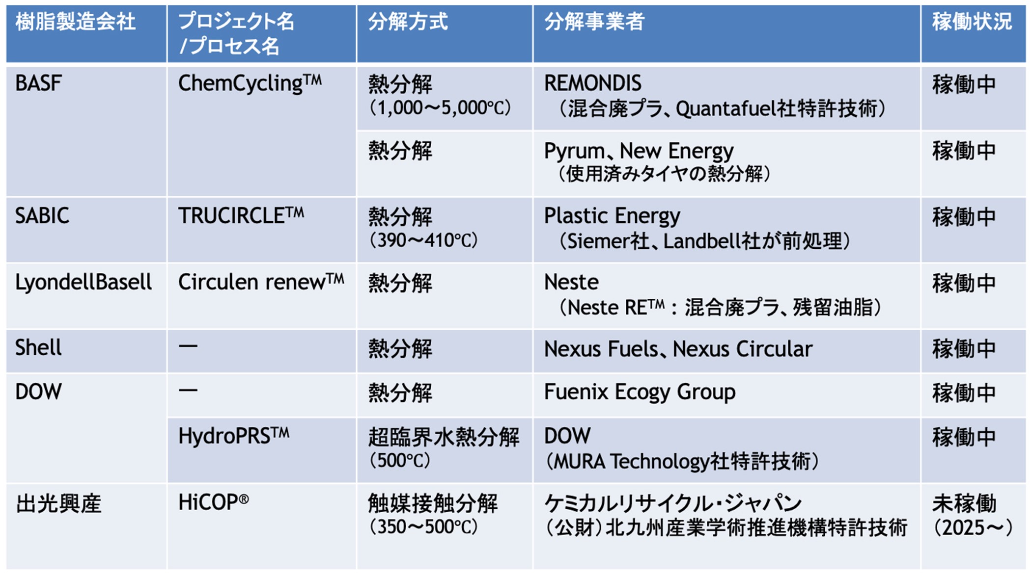 油化によるプラスチックのケミカルリサイクル - plaplat