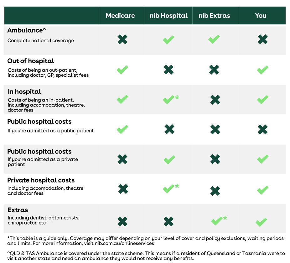 An infographic explaining who pays for what when it comes to medical bills out of Medicare and nib Health Insurance