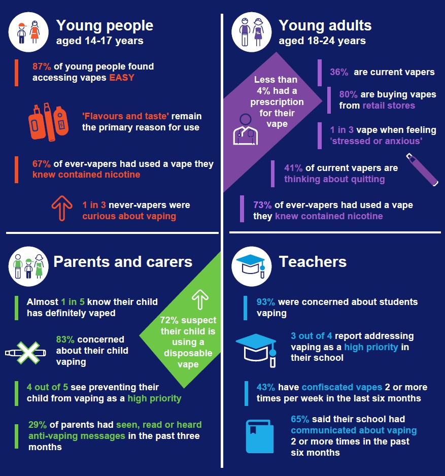 Infographic - Statistics on young people's vaping habits
