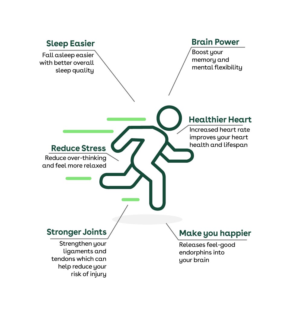 Infographic breaking down benefits of running, including sleeping better, healthier heart, reduce stress, stronger joints and increase happiness