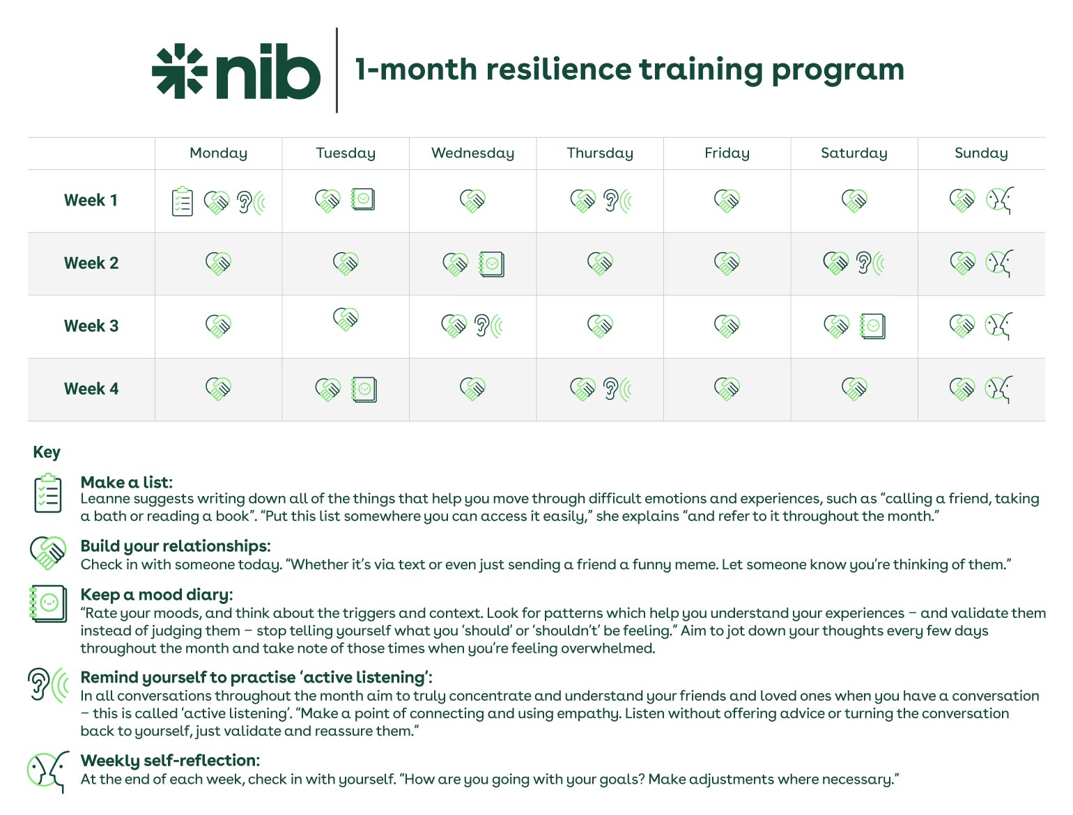 An infographic showing a 30-day resilience training guide.