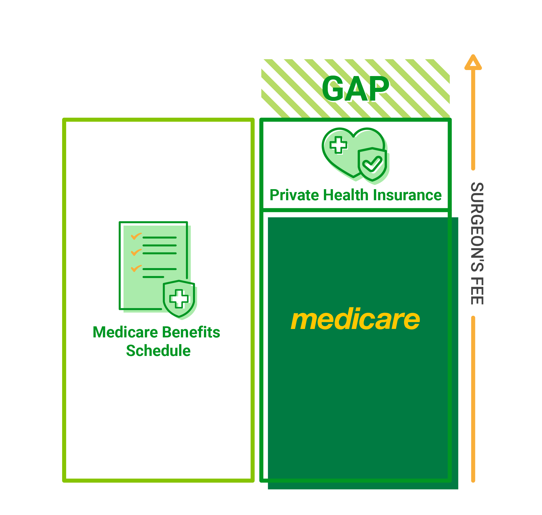 An infographic explaining the Medicare Benefits Schedule (MBS), Medicare and Private health insurance.