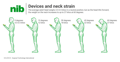 Infographic of five illustrated figures demonstrating the weight on the neck in different head tilt positions.