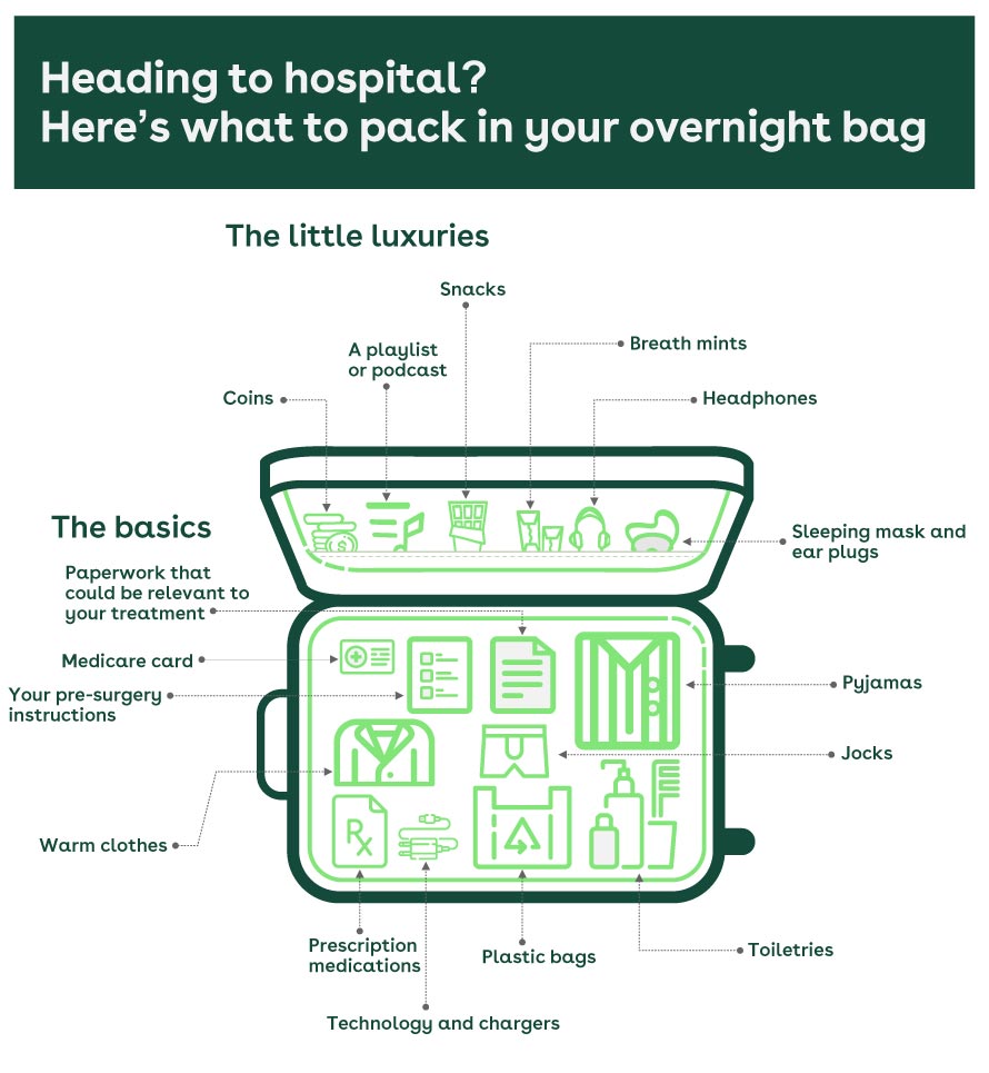 An infographic explaining what to pack when going to the hospital, including clothes, paperwork, charger, toiletries, ear plugs, snacks and headphones