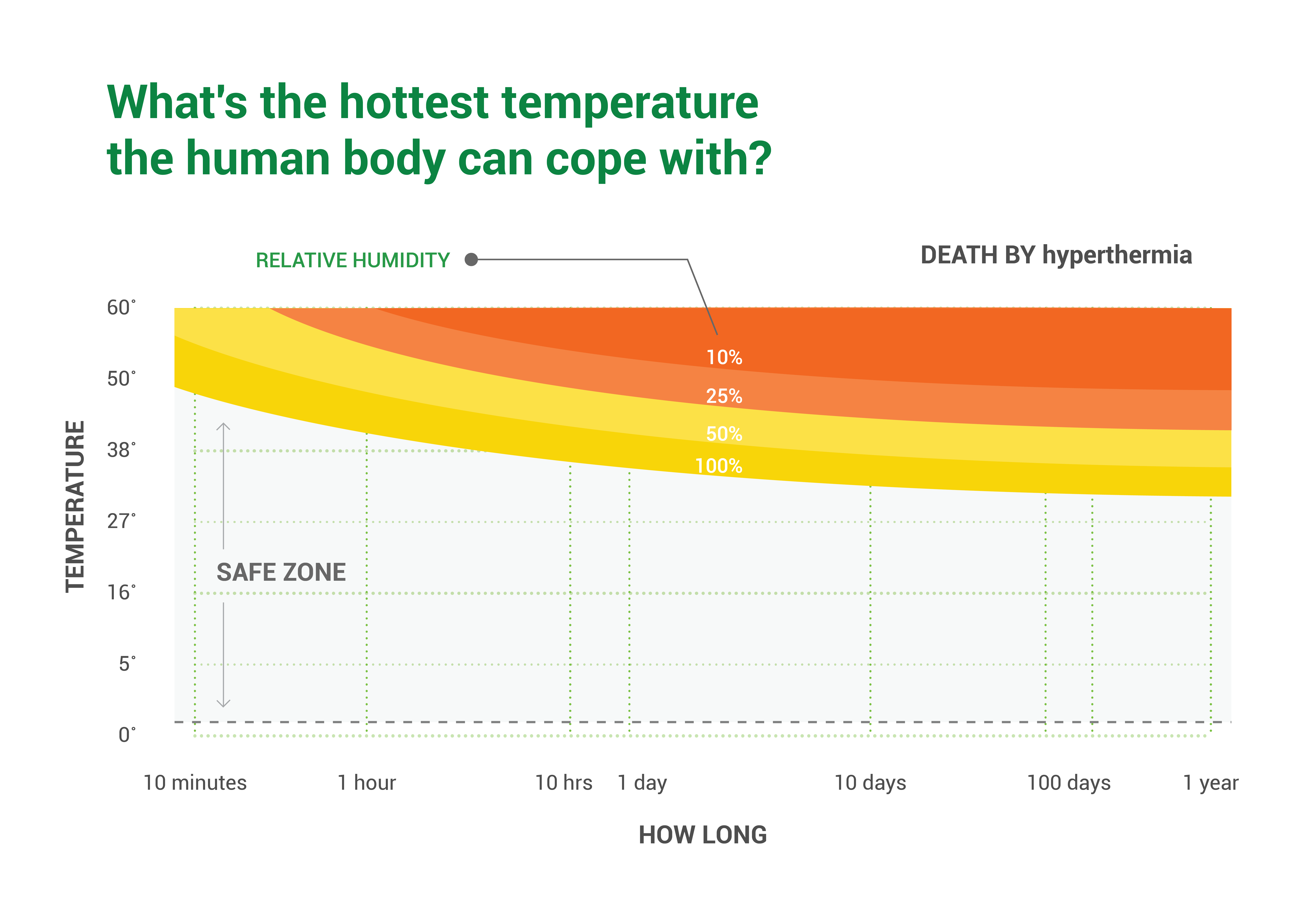 An infographic displaying how long the human body can cope with temperatures between 30 and 60 degrees.