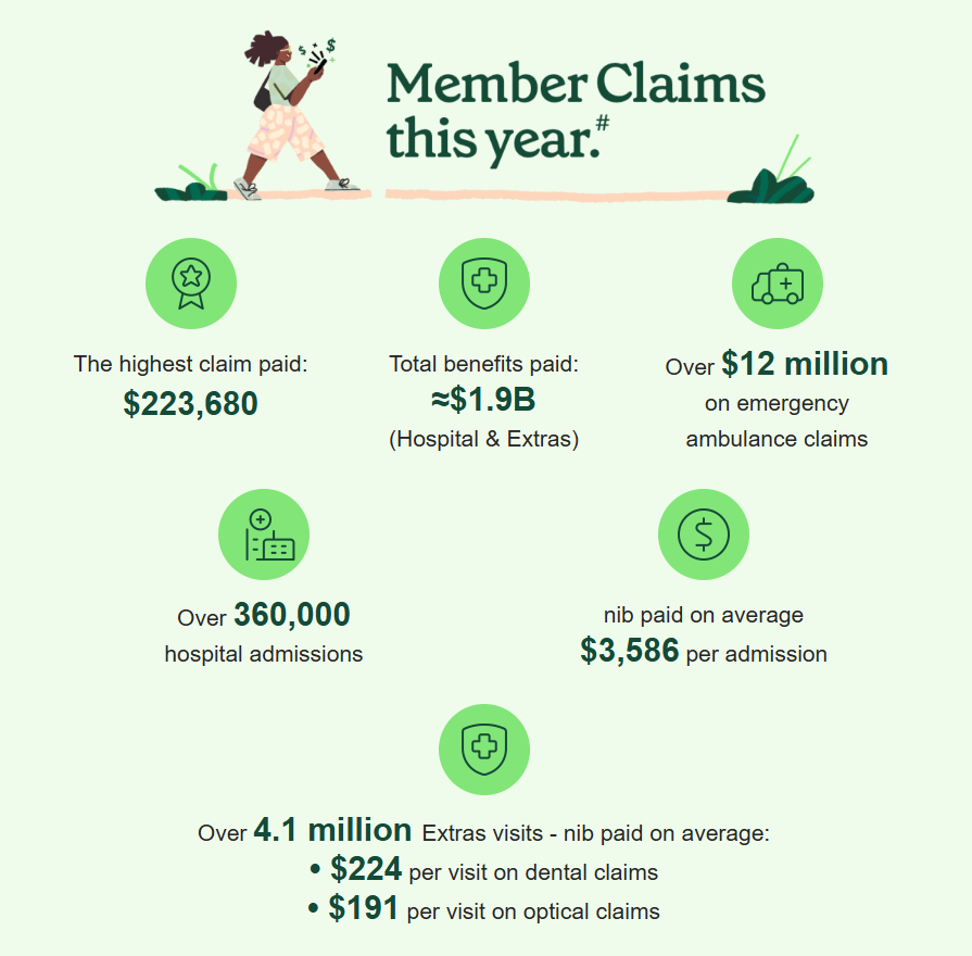 Infographic of member claims FY24.