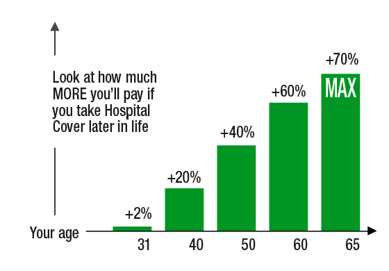 ook at how much more you'll pay if you take Hospital Cover later in life graph