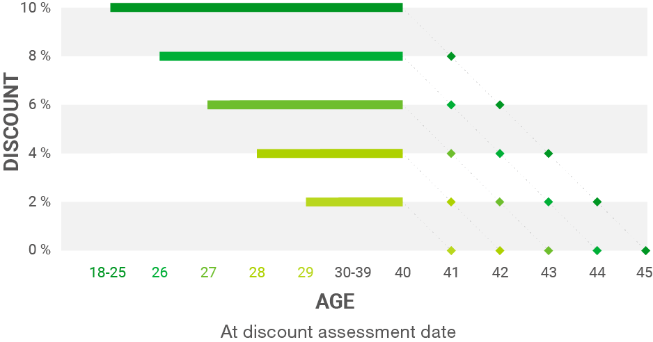 Age based discount graph
