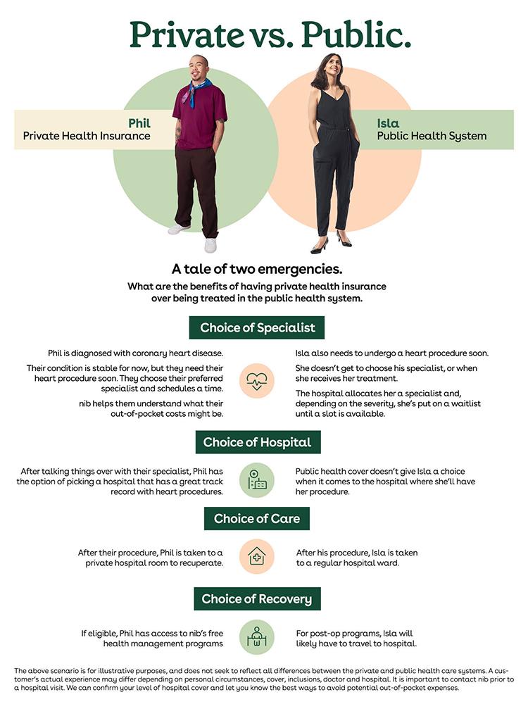 Infographic of two people which details the differences in public vs private health care including choice of specialist, hospital, care and recovery.