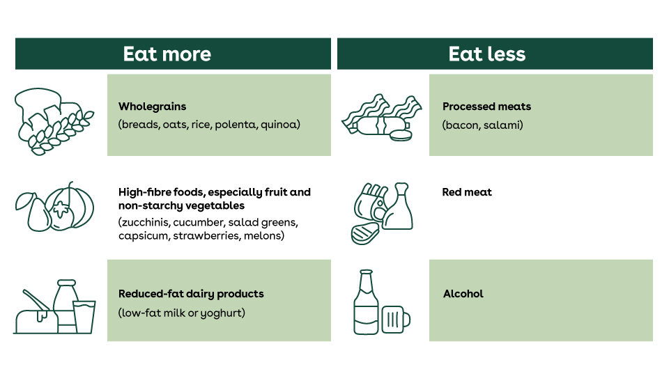 Infographic explaining it's important to eat more wholegrains, high-fibre foods and reduced-fat diary products to reduce the risk of bowel cancer. It also suggests eating less processed meats, red meat and drinking alcohol.