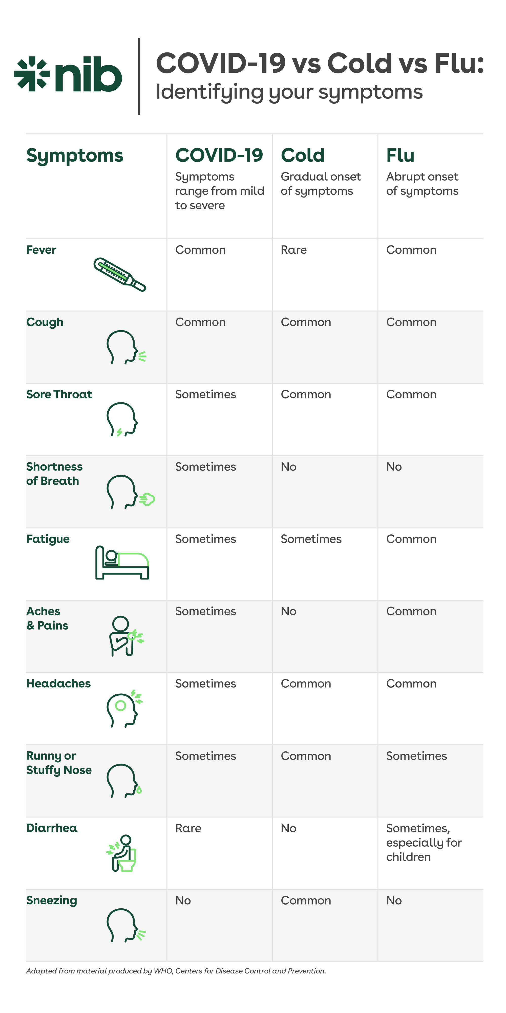 Infographic showing the different symptoms of the flu vs a cold vs COVID-19.