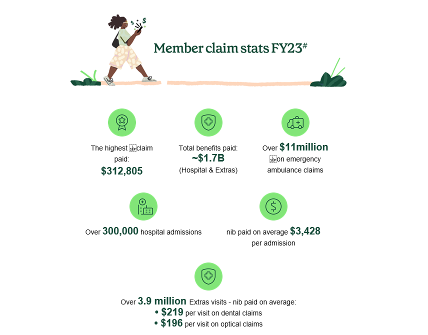 Infographic with illustration of a person walking along a path and member claims stats from FY23.