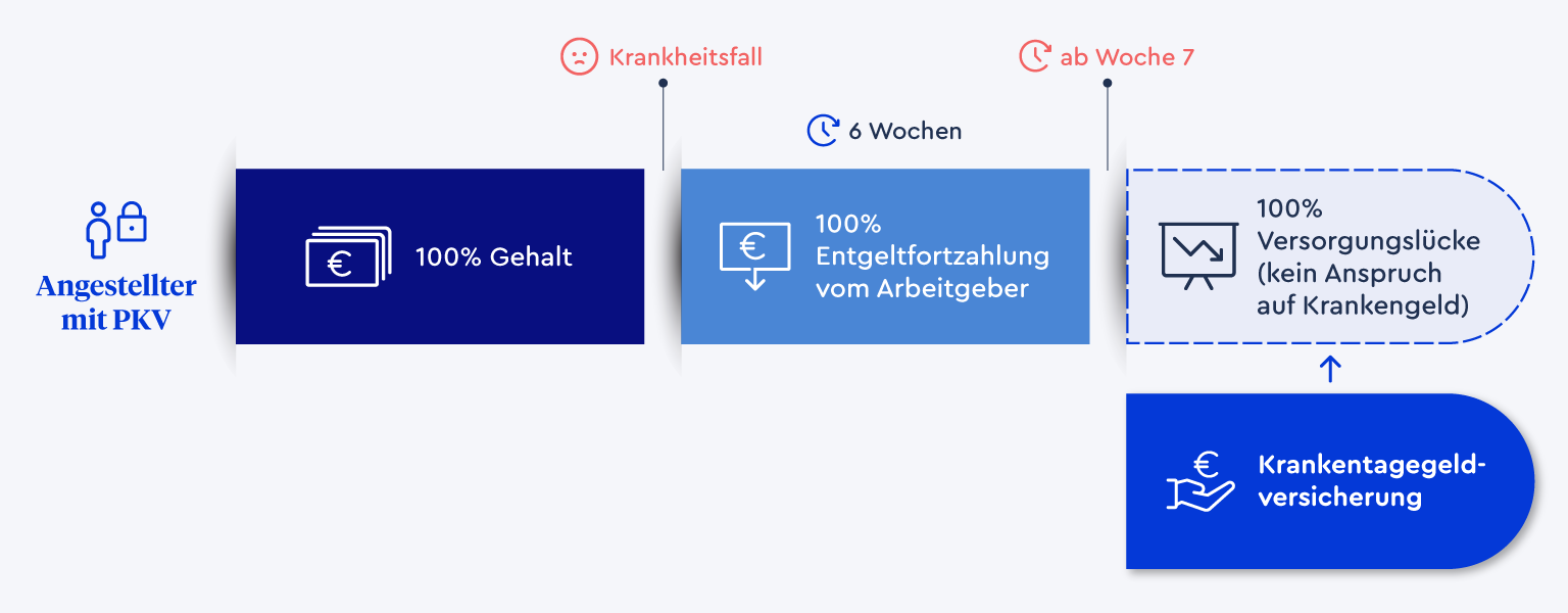 Krankentagegeld_Zeitstrahl_Angestellter_PKV_Desktop