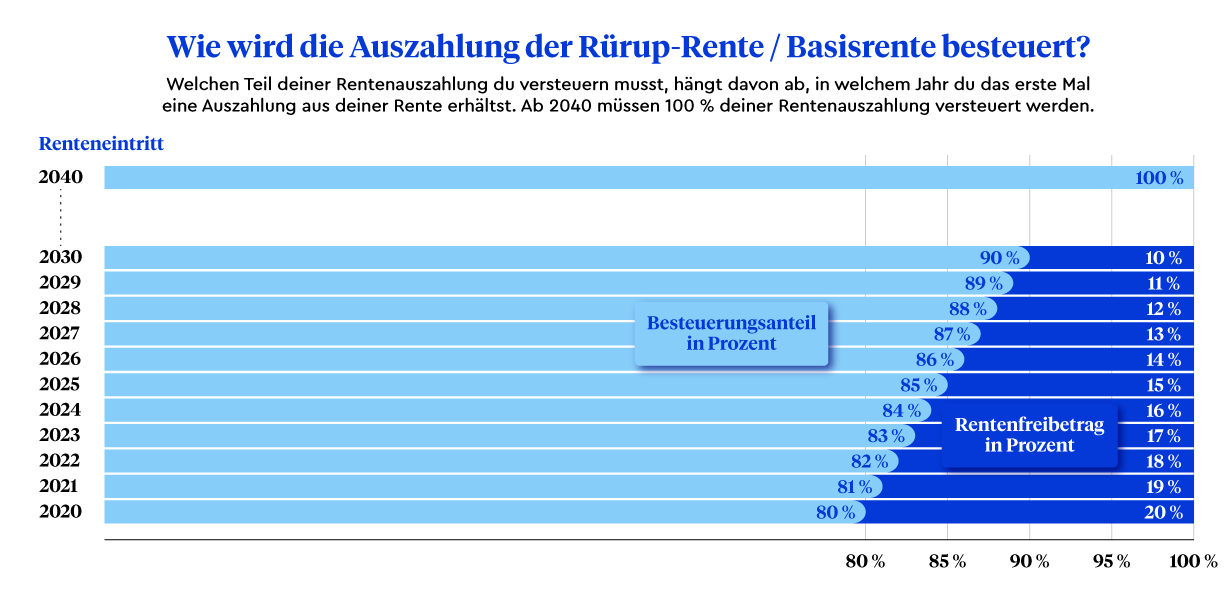 Die private Altersvorsorge in der Steuererklärung | CLARK