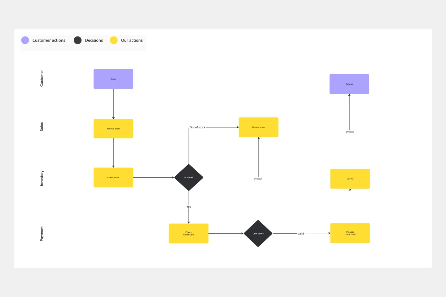 SwimlaneFlowchart-web