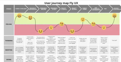 Template cover of User Experience Map FlyUX