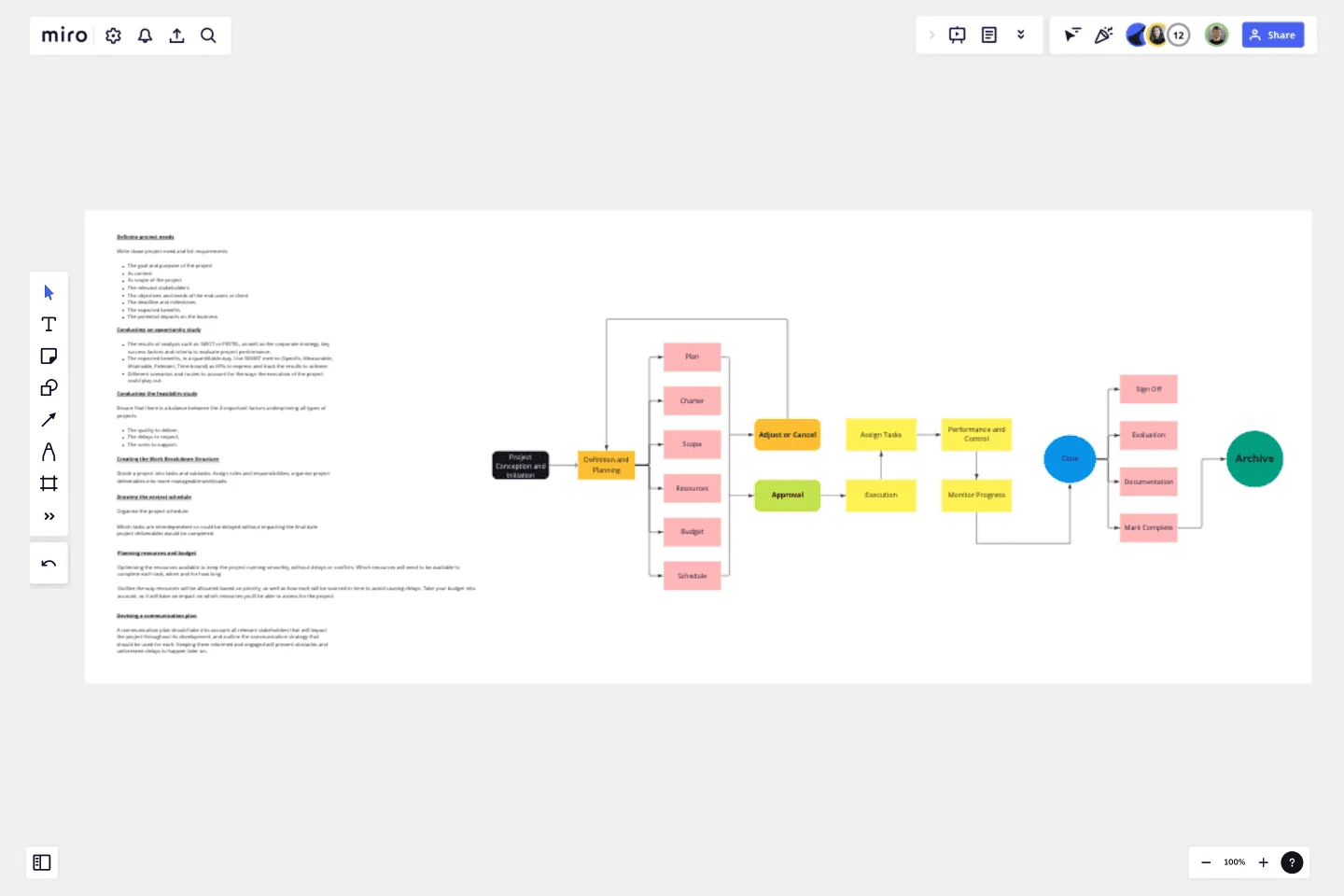 Project Management Flow Chart