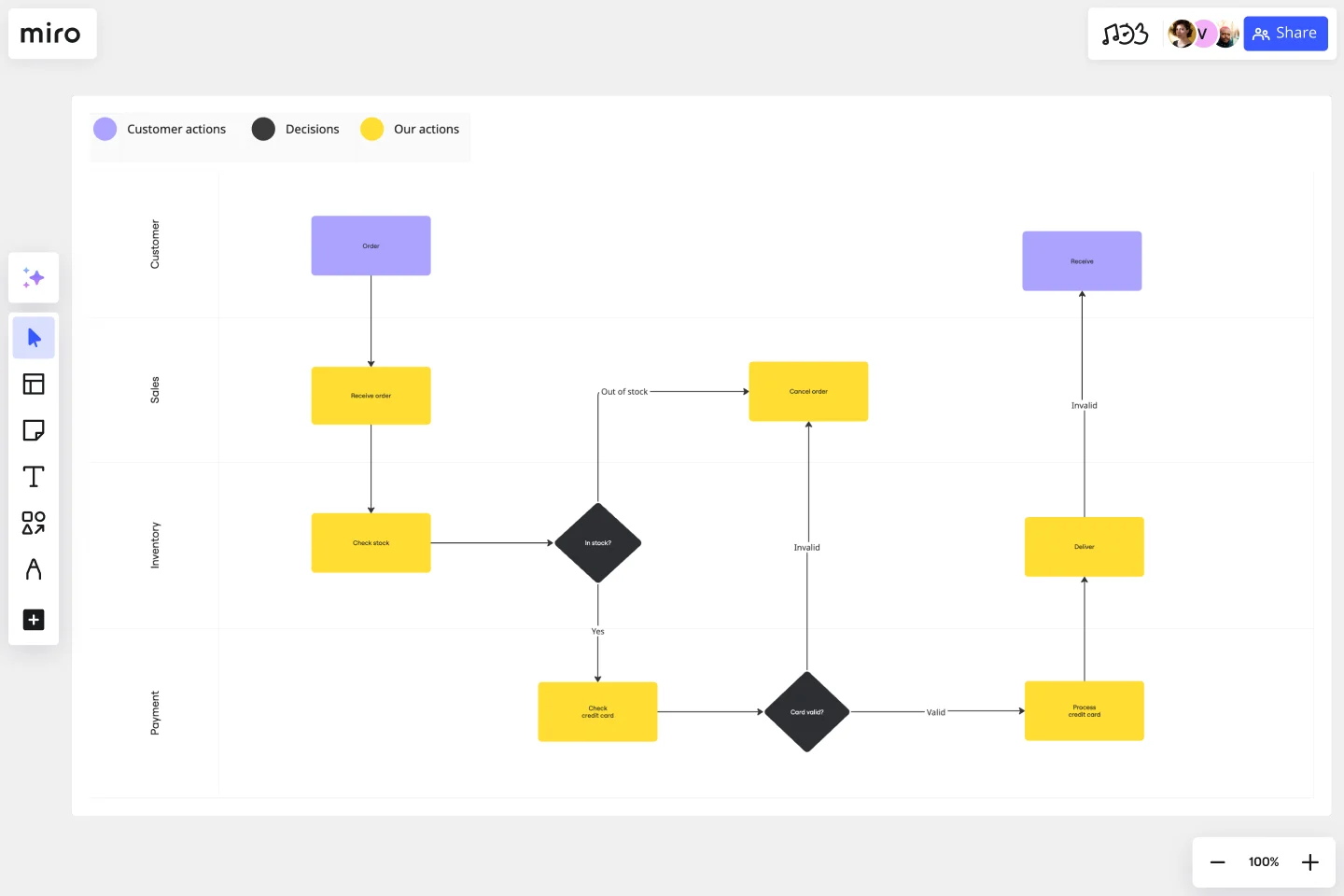 SwimlaneFlowchart-web-ui