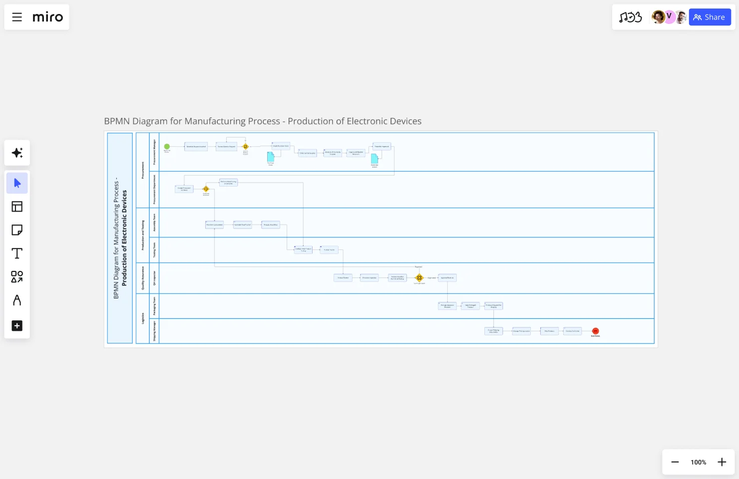 Bpmn Diagram Manufacturing Process