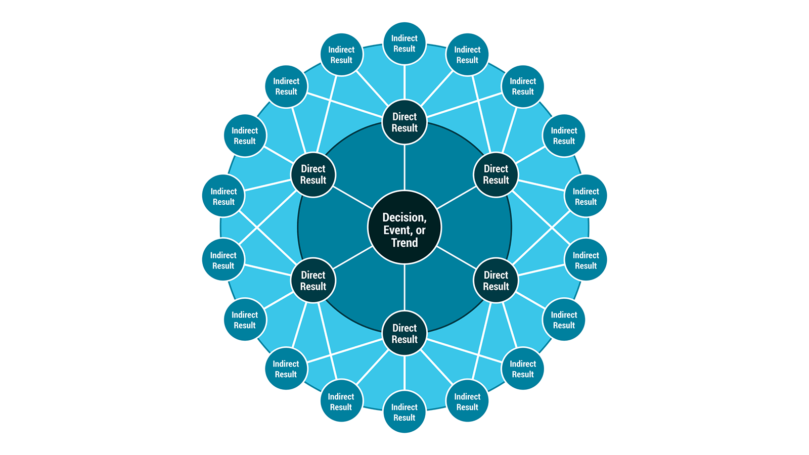 Template cover of Futures Wheel for Brainstorming
