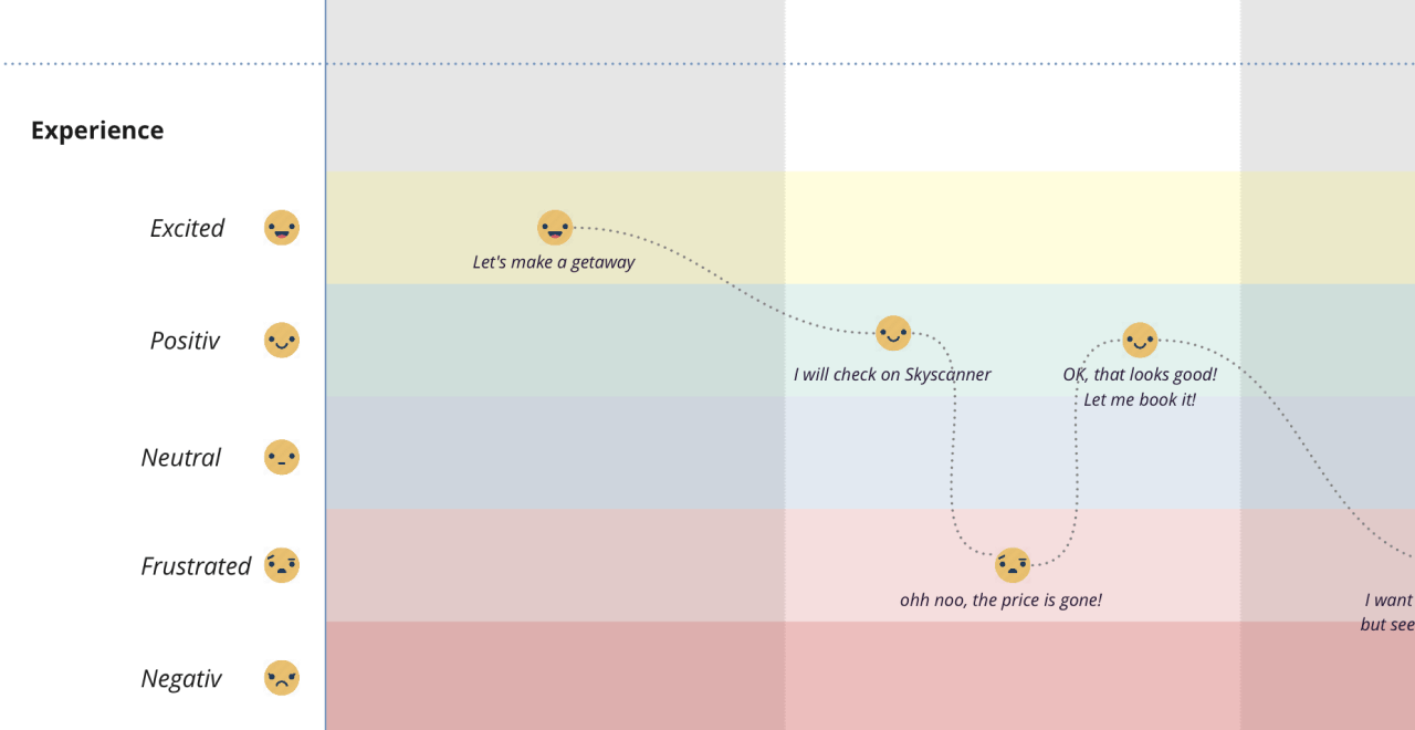 Eva Huse Pedersen's Fly UX Customer Journey Map template | Miroverse