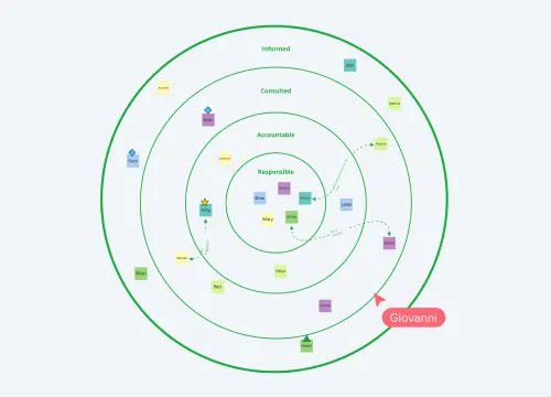 Stakeholder RACI Map
