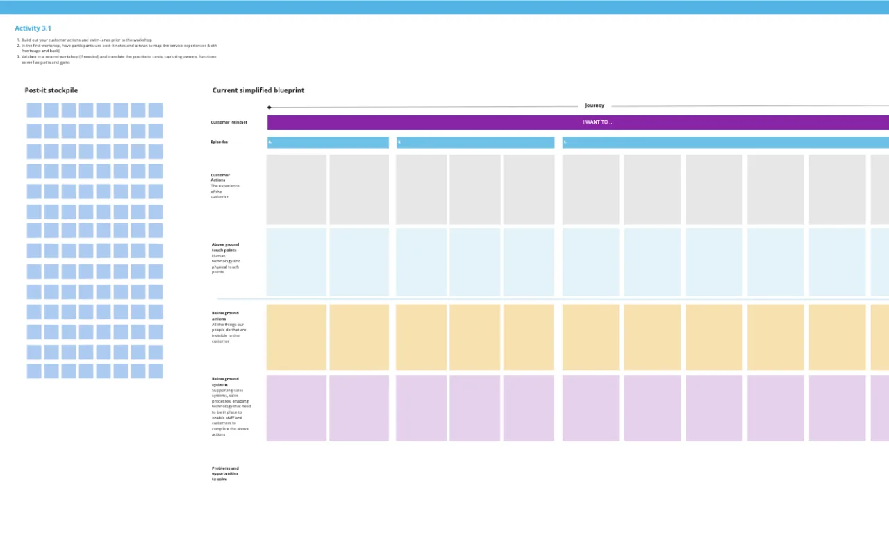 Service Blueprint workshop by Xero