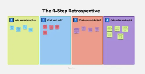 Template cover of The 4-Step Retrospective