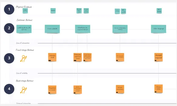 Template cover of Service Blueprint Template