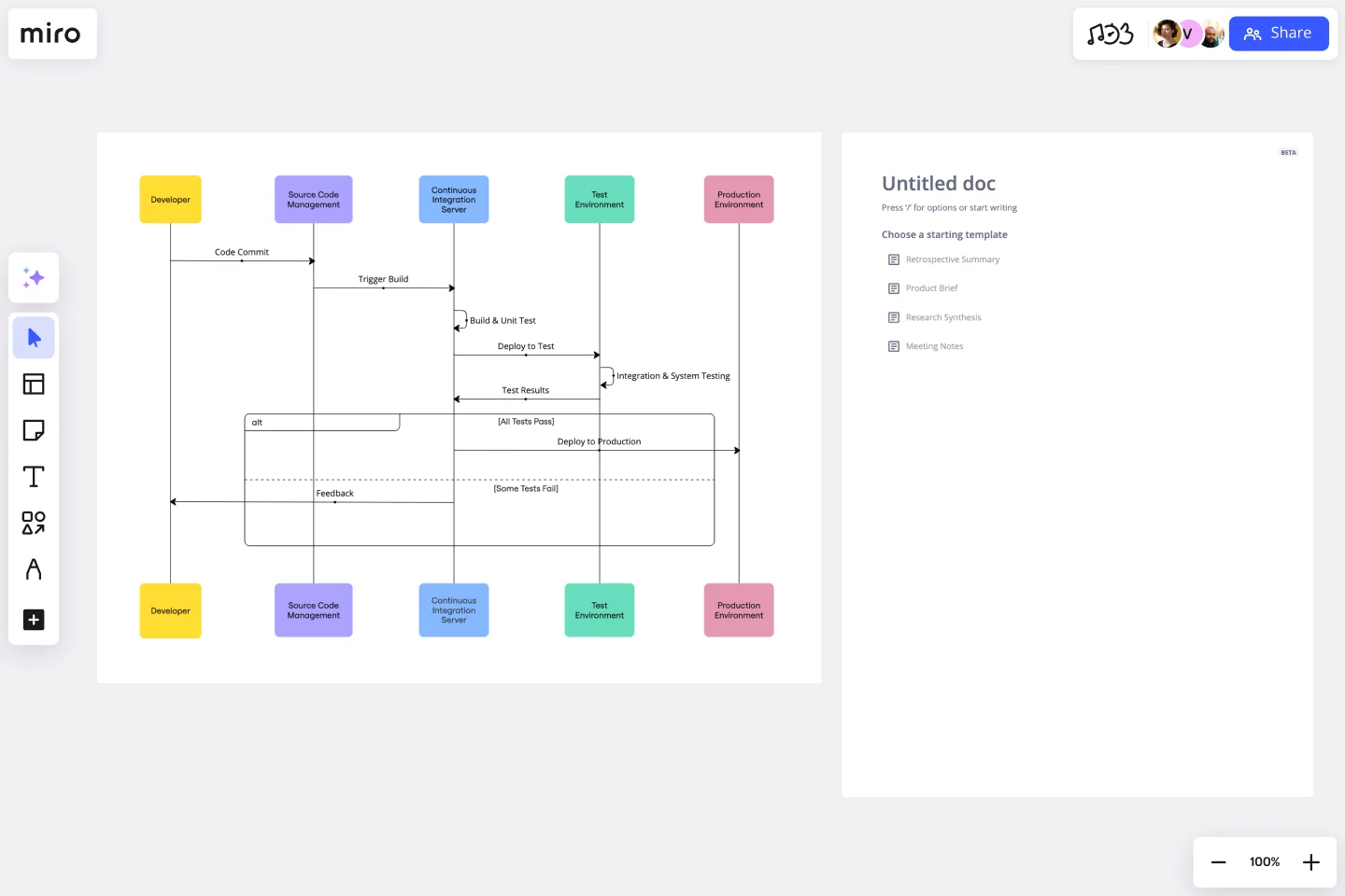 UML sequence deployment pipeline