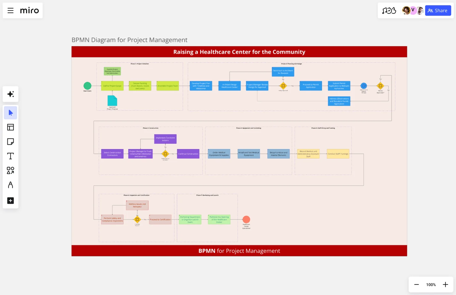BPMN Diagram for Project Management