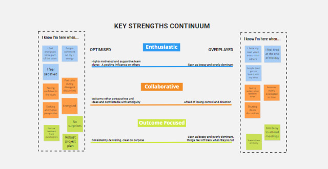 Template cover of Key Strengths Continuum