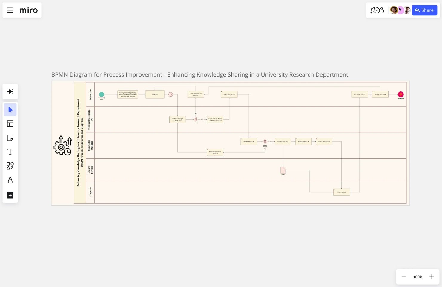 Bpmn Diagram Enhancing Knowledge Sharing