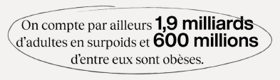 On compte par ailleurs 1.9 milliards d'adultes en surpoids et 600 millions d'entre eux sont obèses.