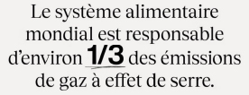 Le système alimentaire mondial est responsable d'environ 1/3 des émissions de gaz à effet de serre.