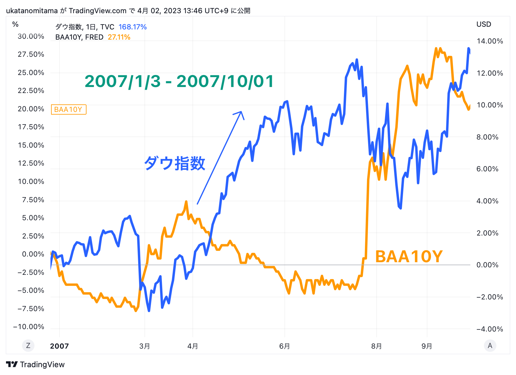 BAA10Y and Dow Jones Index before the bankruptcy of Lehman Brothers