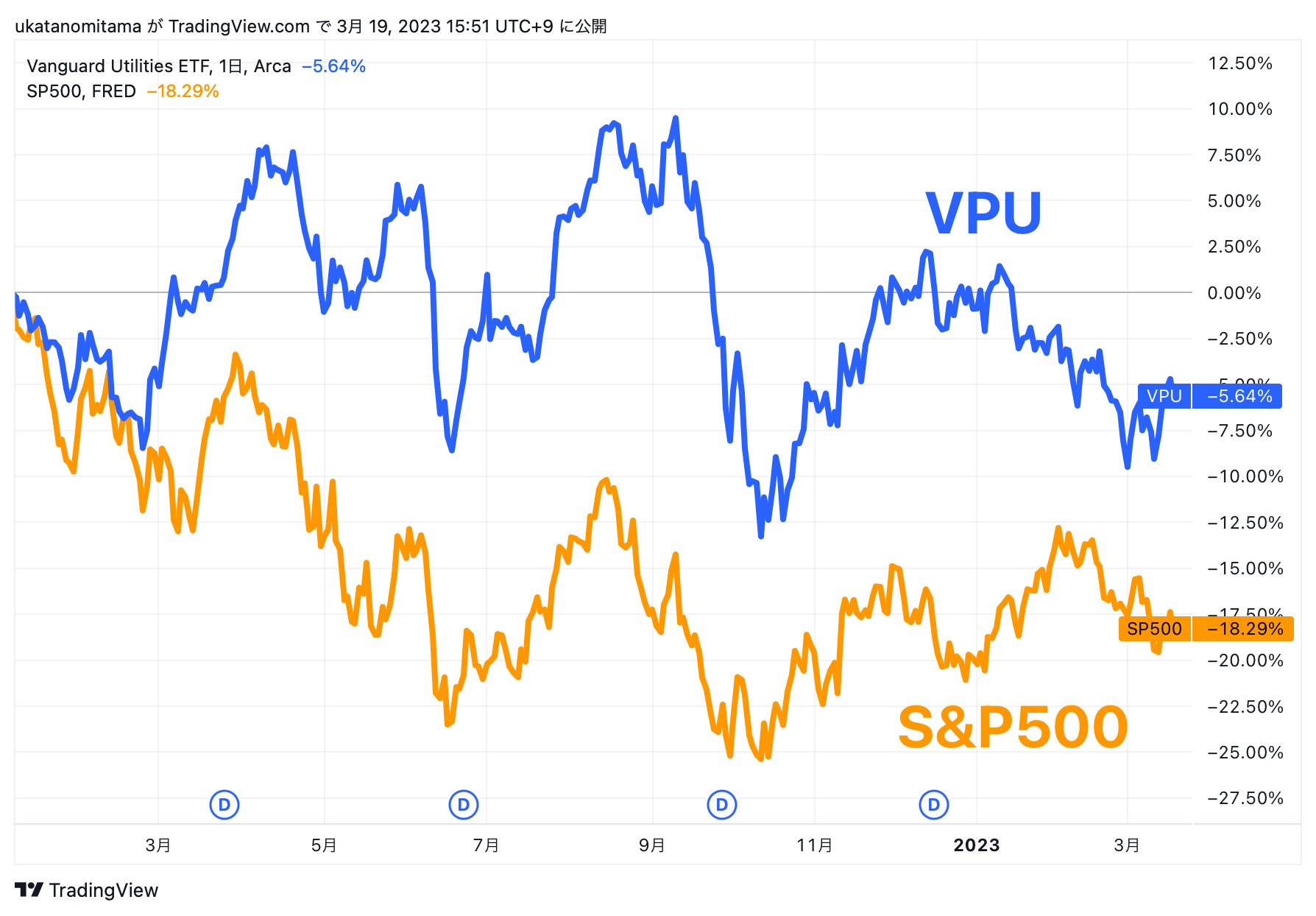 VPU and S&P500