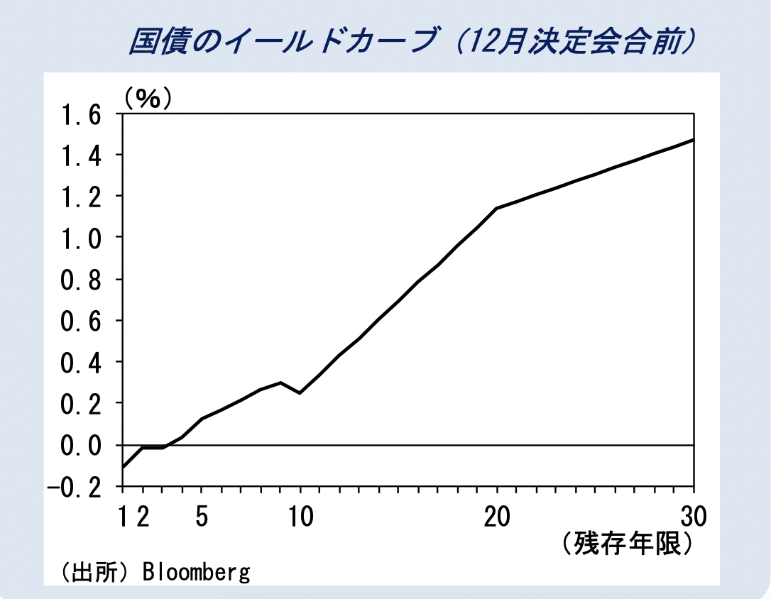 JP Bond Yield Curve